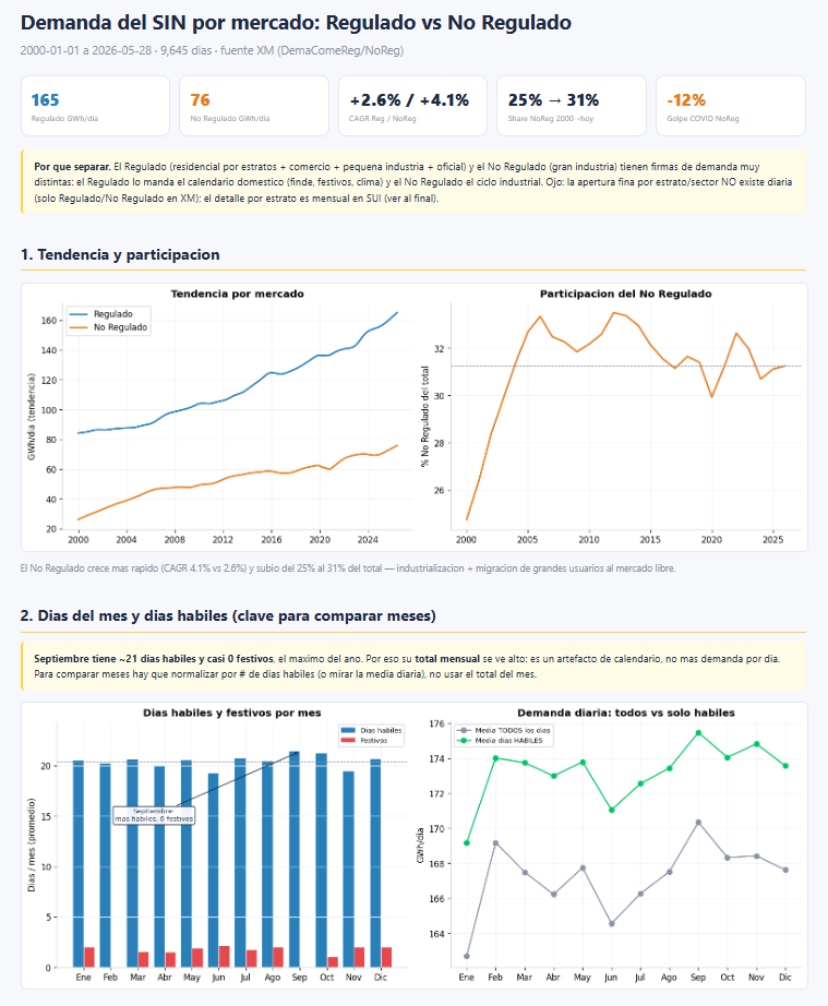 Demanda del SIN por mercado: Regulado vs No Regulado (datos públicos XM)