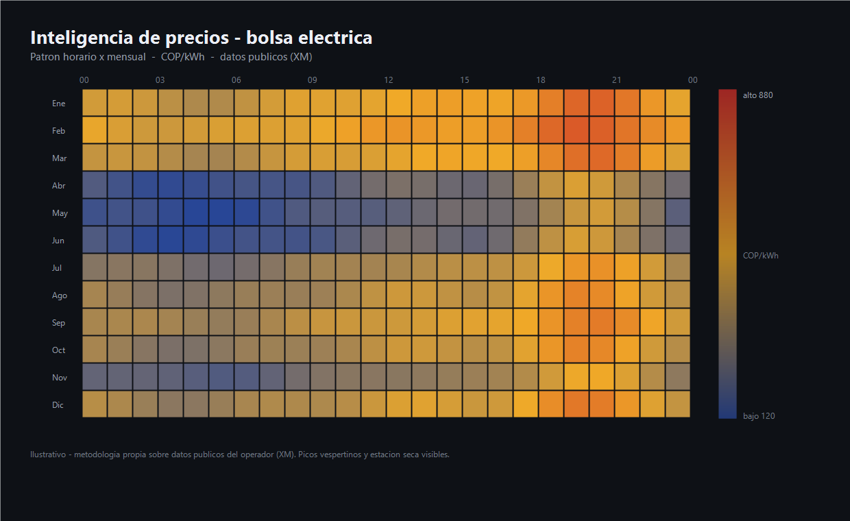 Heatmap de precios de bolsa (datos públicos XM)